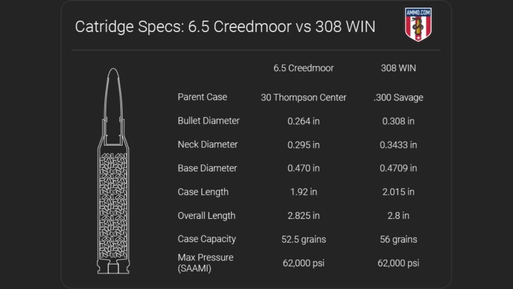 6.5 vs .308 Caliber Comparison