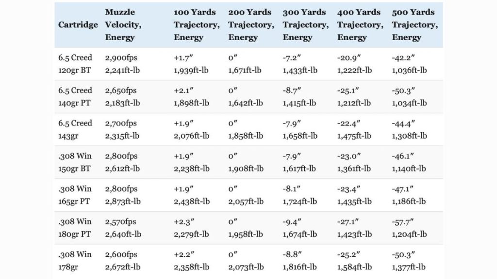 6.5 vs .308 Detailed Chart