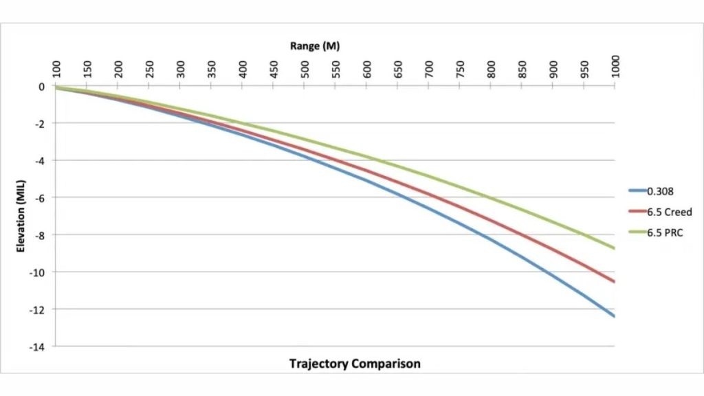6.5 vs .308 Dropdown