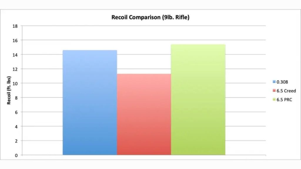 6.5 vs .308 Recoil