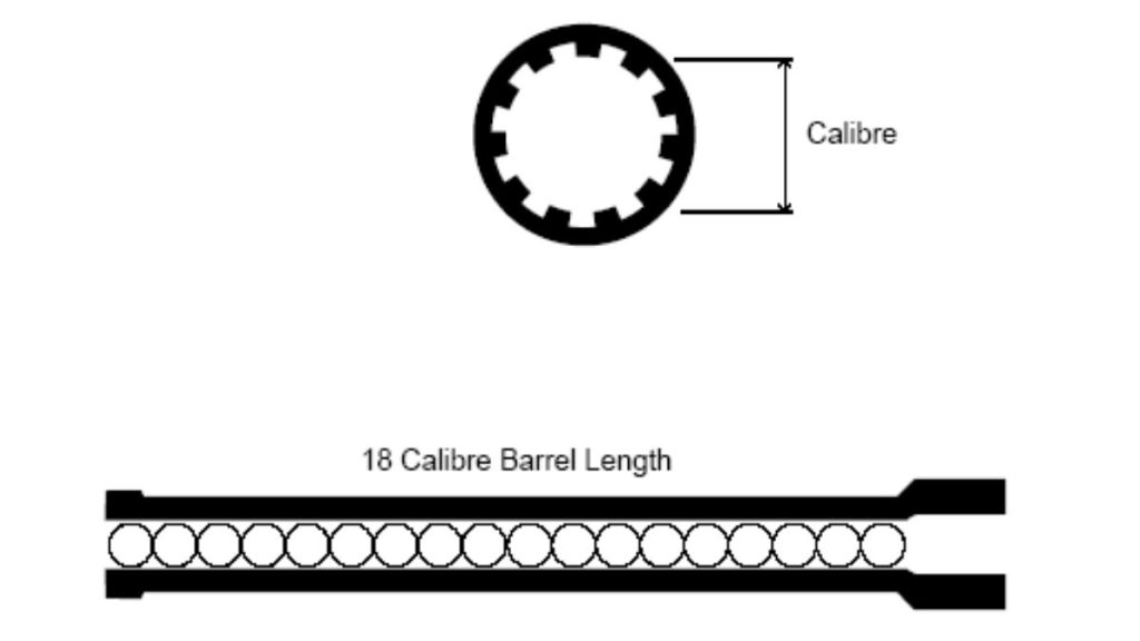 Diagram illustrating barrel structure: a top view shows a revolver-type caliber, and the side view depicts an 18-caliber barrel with circular elements inside.
