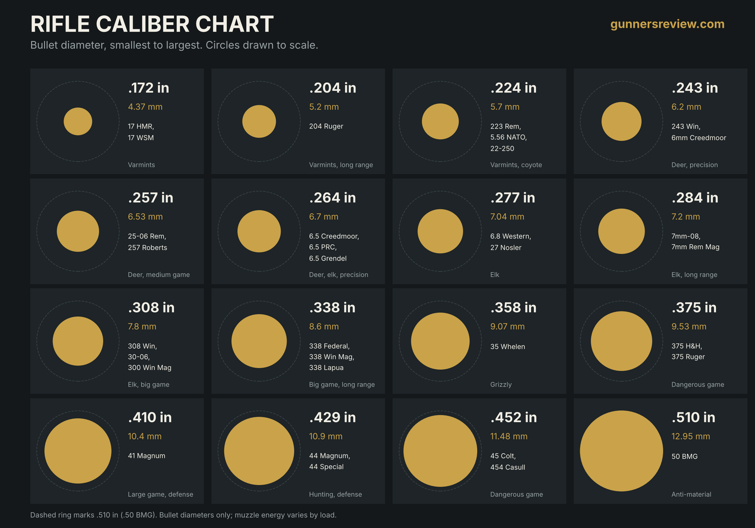 Rifle Caliber Chart: Smart Buyer Notes