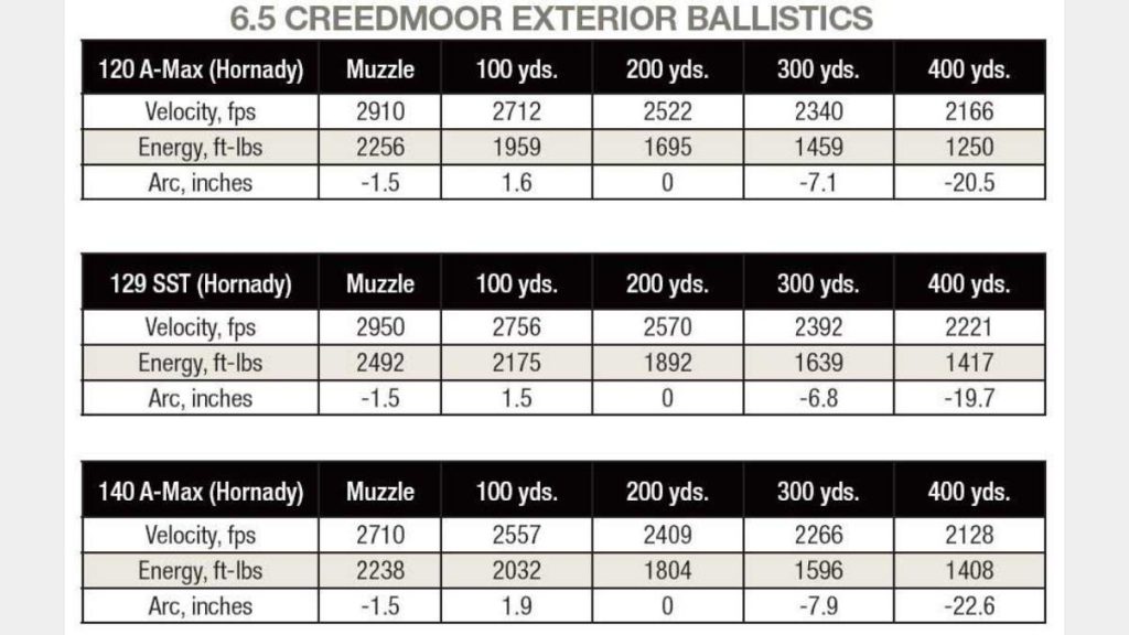 6.5 Creedmoor Ballistics
