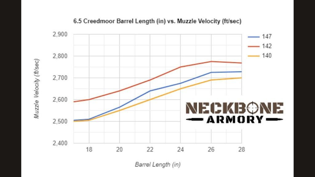6.5 Creedmoor Barrel Length