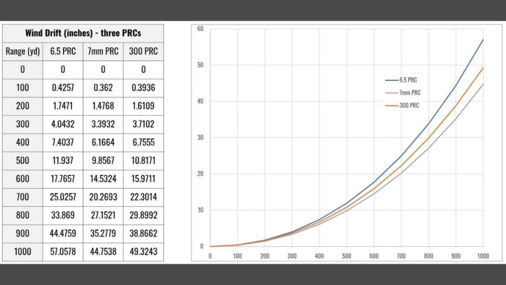 A comparative chart illustrating wind drift at 1,000 yards for 6.5 PRC, 7mm PRC, and 300 PRC cartridges, highlighting the 6.5 PRC's performance in windy conditions.