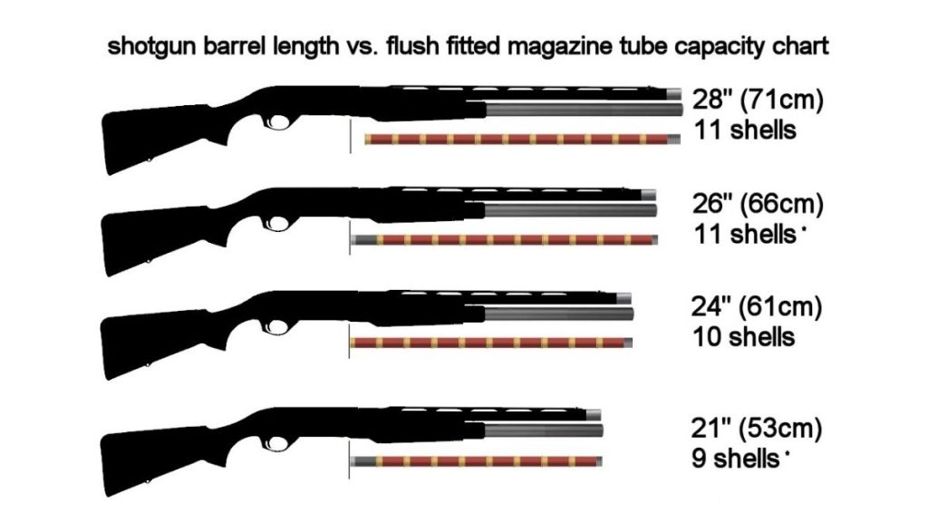 Chart displaying shotgun barrel lengths (21" to 28") and their corresponding magazine tube capacities (9 to 11 shells).