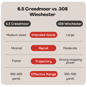 6.5 Creedmoor vs .308 Winchester: 6+ Key Differences